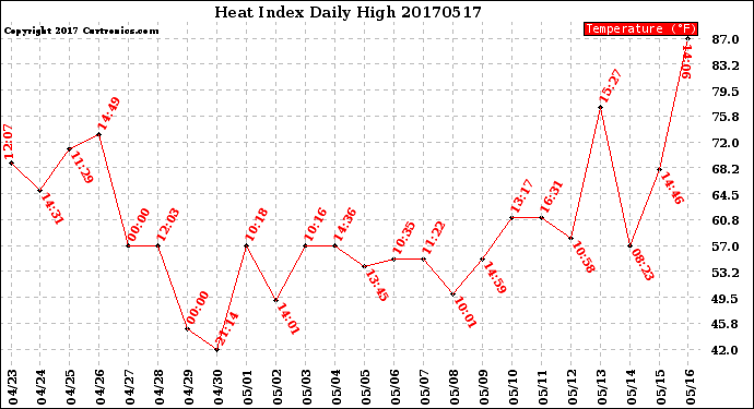 Milwaukee Weather Heat Index<br>Daily High