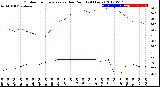 Milwaukee Weather Outdoor Temperature<br>vs Dew Point<br>(24 Hours)