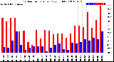 Milwaukee Weather Outdoor Temperature<br>Daily High/Low