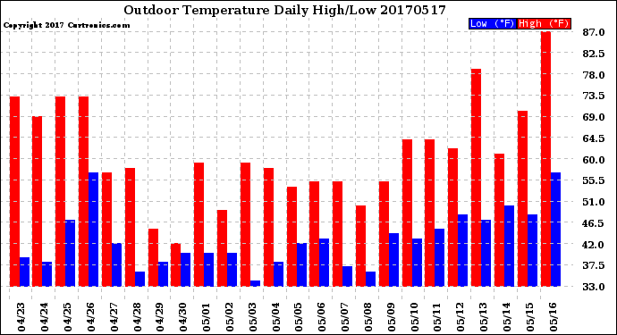 Milwaukee Weather Outdoor Temperature<br>Daily High/Low