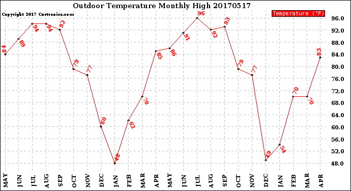 Milwaukee Weather Outdoor Temperature<br>Monthly High