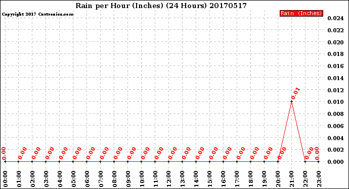 Milwaukee Weather Rain<br>per Hour<br>(Inches)<br>(24 Hours)