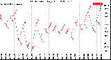 Milwaukee Weather THSW Index<br>Daily High