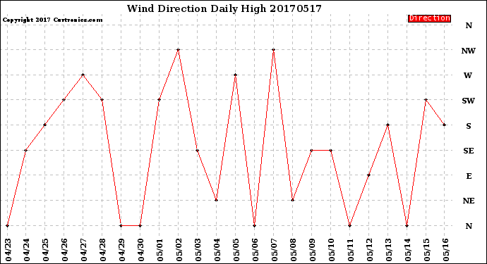 Milwaukee Weather Wind Direction<br>Daily High
