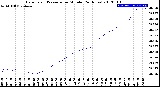 Milwaukee Weather Barometric Pressure<br>per Minute<br>(24 Hours)