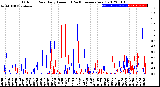 Milwaukee Weather Outdoor Rain<br>Daily Amount<br>(Past/Previous Year)