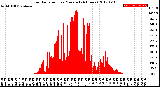 Milwaukee Weather Solar Radiation<br>per Minute<br>(24 Hours)