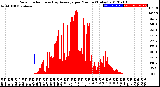 Milwaukee Weather Solar Radiation<br>& Day Average<br>per Minute<br>(Today)