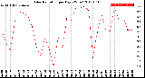 Milwaukee Weather Solar Radiation<br>per Day KW/m2