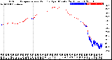 Milwaukee Weather Outdoor Temperature<br>vs Wind Chill<br>per Minute<br>(24 Hours)