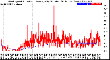 Milwaukee Weather Wind Speed<br>Actual and Average<br>by Minute<br>(24 Hours) (New)