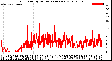 Milwaukee Weather Wind Speed<br>by Minute<br>(24 Hours) (New)