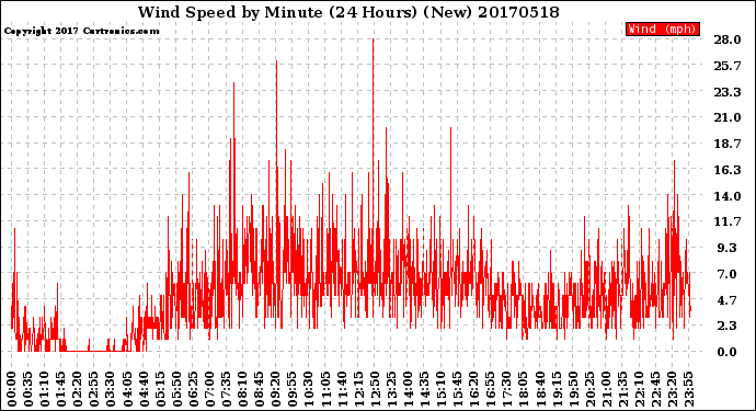 Milwaukee Weather Wind Speed<br>by Minute<br>(24 Hours) (New)