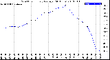 Milwaukee Weather Wind Chill<br>Hourly Average<br>(24 Hours)