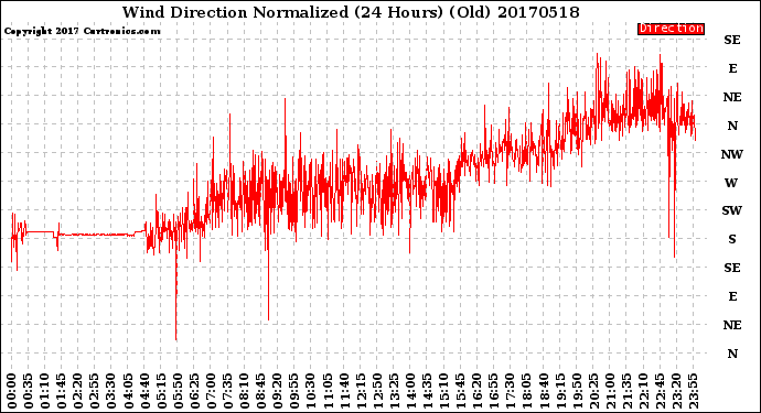 Milwaukee Weather Wind Direction<br>Normalized<br>(24 Hours) (Old)