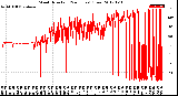 Milwaukee Weather Wind Direction<br>(24 Hours) (Raw)