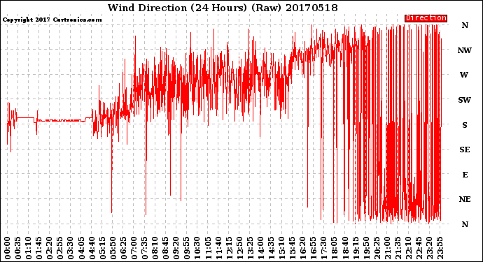 Milwaukee Weather Wind Direction<br>(24 Hours) (Raw)