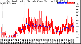 Milwaukee Weather Wind Speed<br>Actual and Median<br>by Minute<br>(24 Hours) (Old)