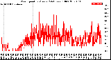 Milwaukee Weather Wind Speed<br>by Minute<br>(24 Hours) (Old)