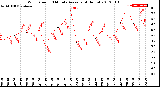 Milwaukee Weather Wind Speed<br>10 Minute Average<br>(4 Hours)