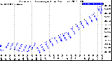 Milwaukee Weather Barometric Pressure<br>per Hour<br>(24 Hours)