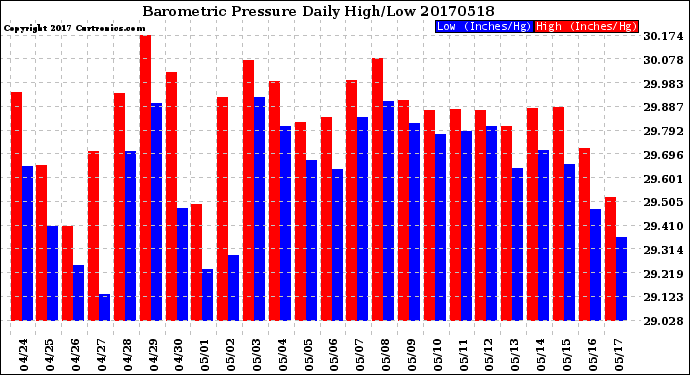 Milwaukee Weather Barometric Pressure<br>Daily High/Low