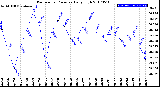 Milwaukee Weather Barometric Pressure<br>Daily High