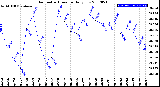 Milwaukee Weather Barometric Pressure<br>Daily Low