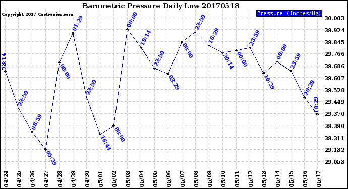 Milwaukee Weather Barometric Pressure<br>Daily Low