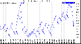 Milwaukee Weather Wind Chill<br>Daily Low