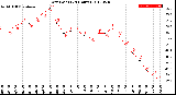 Milwaukee Weather Dew Point<br>(24 Hours)