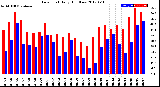 Milwaukee Weather Dew Point<br>Daily High/Low