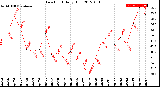 Milwaukee Weather Dew Point<br>Daily High