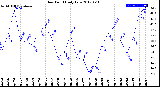 Milwaukee Weather Dew Point<br>Daily Low