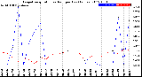 Milwaukee Weather Evapotranspiration<br>vs Rain per Day<br>(Inches)