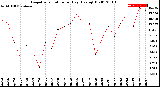 Milwaukee Weather Evapotranspiration<br>per Day (Ozs sq/ft)