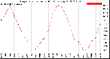 Milwaukee Weather Evapotranspiration<br>per Month (qts sq/ft)