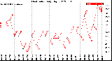 Milwaukee Weather Heat Index<br>Daily High