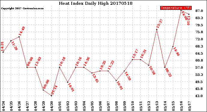 Milwaukee Weather Heat Index<br>Daily High