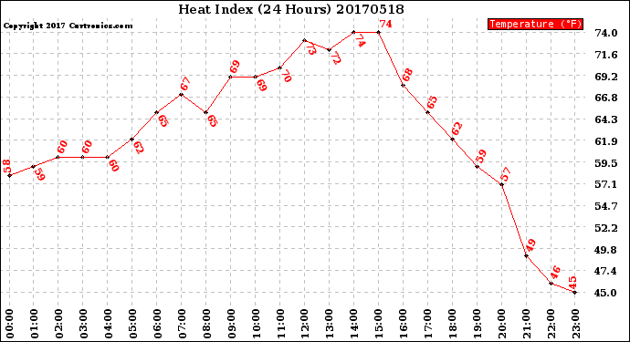 Milwaukee Weather Heat Index<br>(24 Hours)