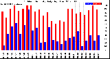 Milwaukee Weather Outdoor Humidity<br>Daily High/Low