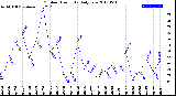 Milwaukee Weather Outdoor Humidity<br>Daily Low