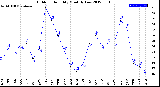 Milwaukee Weather Outdoor Humidity<br>Monthly Low