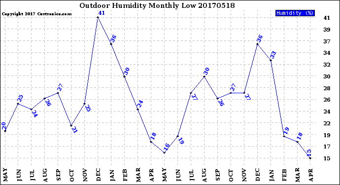 Milwaukee Weather Outdoor Humidity<br>Monthly Low