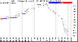 Milwaukee Weather Outdoor Temperature<br>vs Wind Chill<br>(24 Hours)