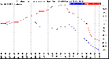 Milwaukee Weather Outdoor Temperature<br>vs Dew Point<br>(24 Hours)