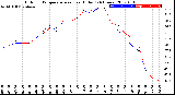 Milwaukee Weather Outdoor Temperature<br>vs Heat Index<br>(24 Hours)