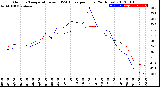 Milwaukee Weather Outdoor Temperature<br>vs THSW Index<br>per Hour<br>(24 Hours)