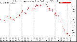 Milwaukee Weather Outdoor Temperature<br>per Hour<br>(24 Hours)