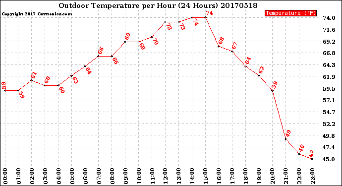 Milwaukee Weather Outdoor Temperature<br>per Hour<br>(24 Hours)